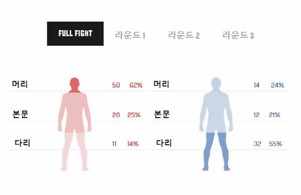 정찬성 후 기대주 정다운, UFC 3연패… 기록도 완패