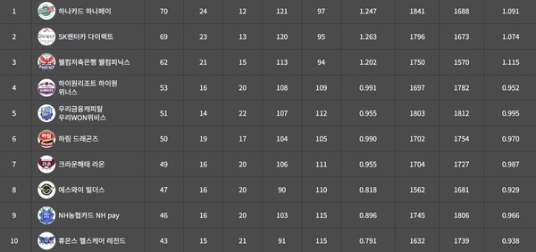 PS ‘1자리’ 남았다!... PBA 팀리그 막판 점검[초점]