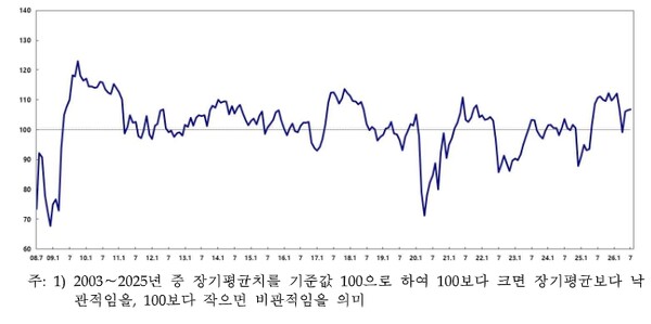 소비자심리 3개월 연속 상승...주택가격전망도 7포인트 올라