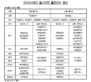 '최다 타이' 김현수, 15번째 <b>올스타</b>전 출전… KBO, <b>감독</b> 추천선수 명단 발표