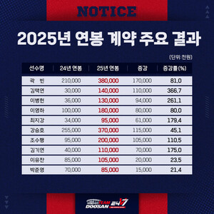 '<b>신인왕</b>' <b>김택연</b>, <b>두산</b> 최다 연봉 인상률 신기록 경신… 1억4천에 계약