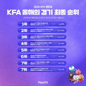 팬들이 뽑은 2024 올해의 경기는 '<b>아시안컵</b> <b>호주전</b>'