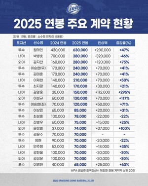 '<b>원태인</b> 6억3000만원'... 삼성 라이온즈, 2025년 <b>연봉 계약</b> 완료