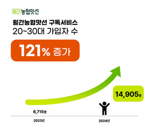 월간농협맛선 "2030 회원 전년 대비 121% 증가"