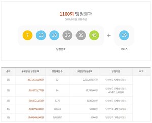 <b>로또</b> 1160회 당첨번호+당첨지역 발표…1등 25억