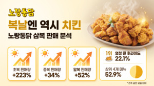 복날 치킨 찾는 소비자 늘었다...노랑통닭 삼복 판매량 증가 - 뉴스 썸네일 이미지