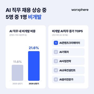 제조업·건설업도 AI 인재 확보전...채용부터 교육까지 'AI 내재화' 가속 - 뉴스 썸네일 이미지