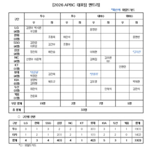 '김도영-안현민 포함'...2026 <b>APBC 33인</b> 예비 <b>명단</b> 우선 발표